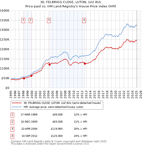 30, FELBRIGG CLOSE, LUTON, LU2 8UL: Price paid vs HM Land Registry's House Price Index