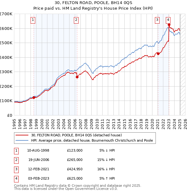 30, FELTON ROAD, POOLE, BH14 0QS: Price paid vs HM Land Registry's House Price Index