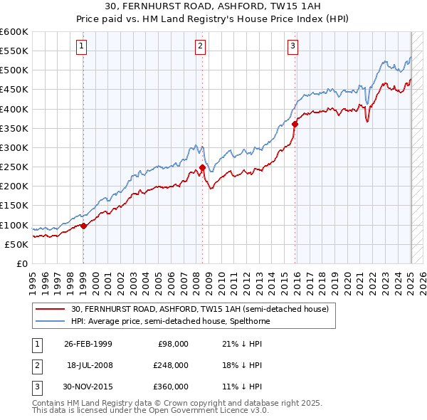 30, FERNHURST ROAD, ASHFORD, TW15 1AH: Price paid vs HM Land Registry's House Price Index