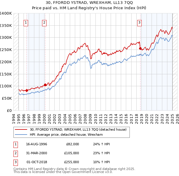 30, FFORDD YSTRAD, WREXHAM, LL13 7QQ: Price paid vs HM Land Registry's House Price Index