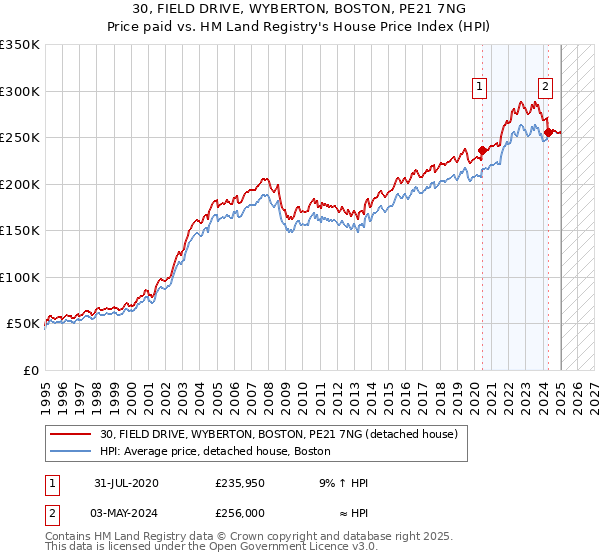 30, FIELD DRIVE, WYBERTON, BOSTON, PE21 7NG: Price paid vs HM Land Registry's House Price Index