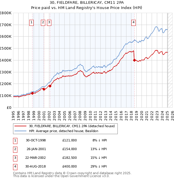 30, FIELDFARE, BILLERICAY, CM11 2PA: Price paid vs HM Land Registry's House Price Index