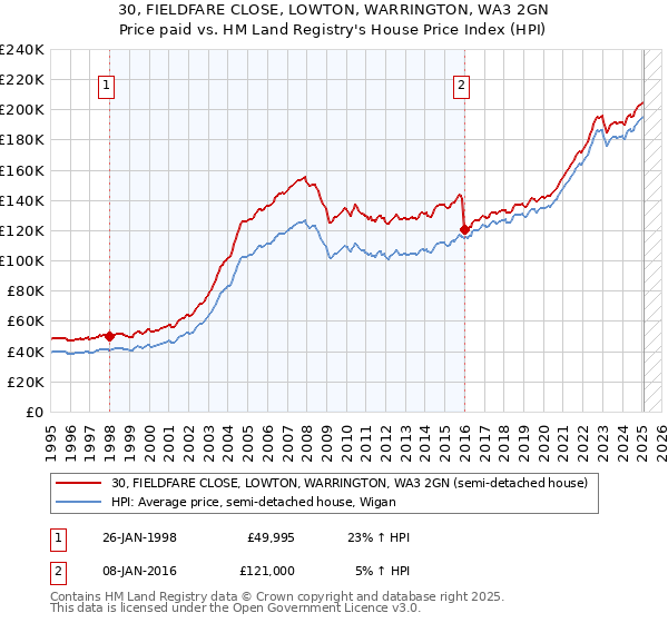 30, FIELDFARE CLOSE, LOWTON, WARRINGTON, WA3 2GN: Price paid vs HM Land Registry's House Price Index