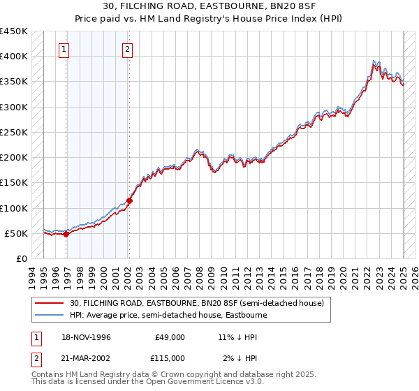 30, FILCHING ROAD, EASTBOURNE, BN20 8SF: Price paid vs HM Land Registry's House Price Index
