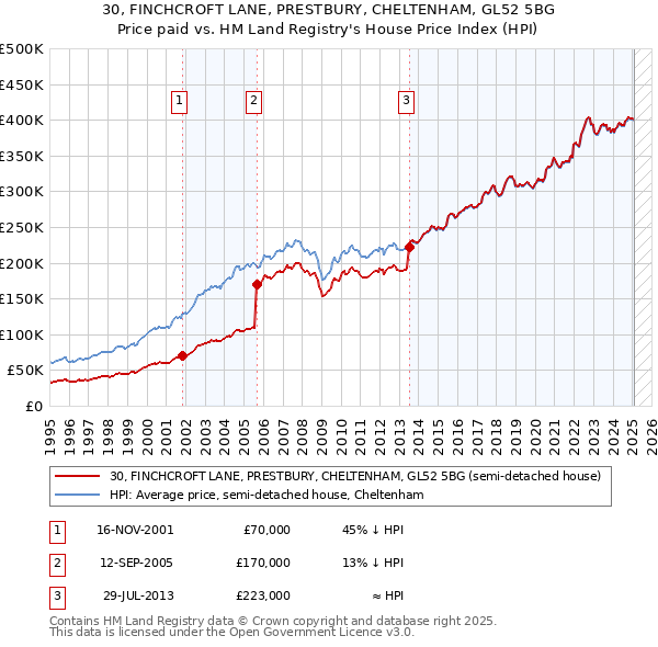 30, FINCHCROFT LANE, PRESTBURY, CHELTENHAM, GL52 5BG: Price paid vs HM Land Registry's House Price Index