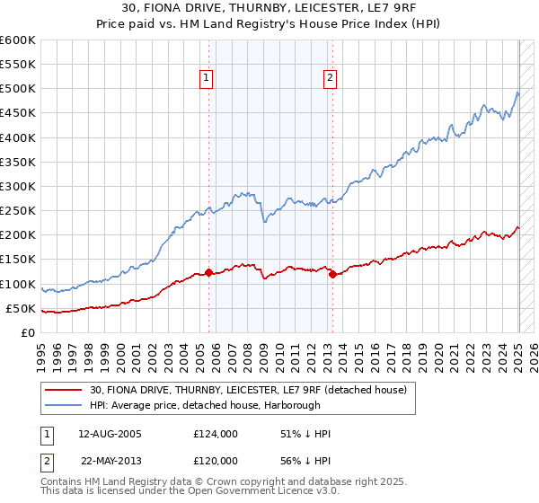 30, FIONA DRIVE, THURNBY, LEICESTER, LE7 9RF: Price paid vs HM Land Registry's House Price Index