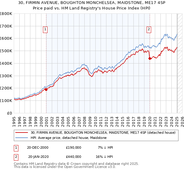 30, FIRMIN AVENUE, BOUGHTON MONCHELSEA, MAIDSTONE, ME17 4SP: Price paid vs HM Land Registry's House Price Index