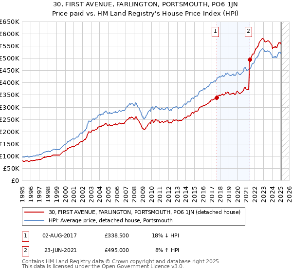30, FIRST AVENUE, FARLINGTON, PORTSMOUTH, PO6 1JN: Price paid vs HM Land Registry's House Price Index