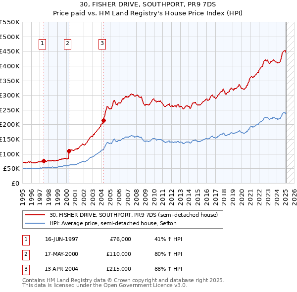 30, FISHER DRIVE, SOUTHPORT, PR9 7DS: Price paid vs HM Land Registry's House Price Index