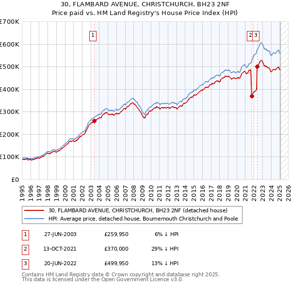 30, FLAMBARD AVENUE, CHRISTCHURCH, BH23 2NF: Price paid vs HM Land Registry's House Price Index