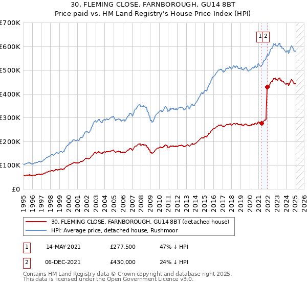 30, FLEMING CLOSE, FARNBOROUGH, GU14 8BT: Price paid vs HM Land Registry's House Price Index