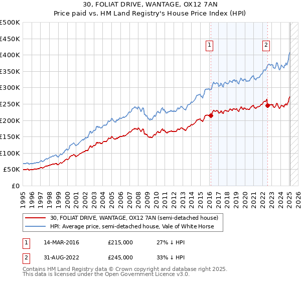 30, FOLIAT DRIVE, WANTAGE, OX12 7AN: Price paid vs HM Land Registry's House Price Index