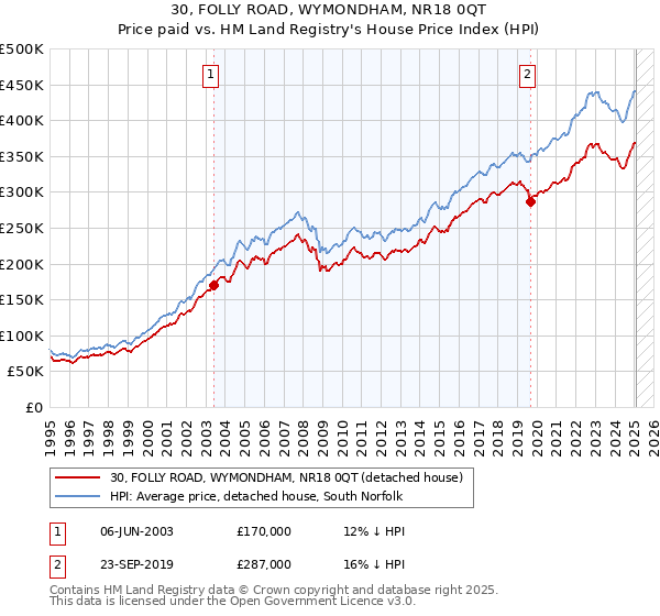 30, FOLLY ROAD, WYMONDHAM, NR18 0QT: Price paid vs HM Land Registry's House Price Index