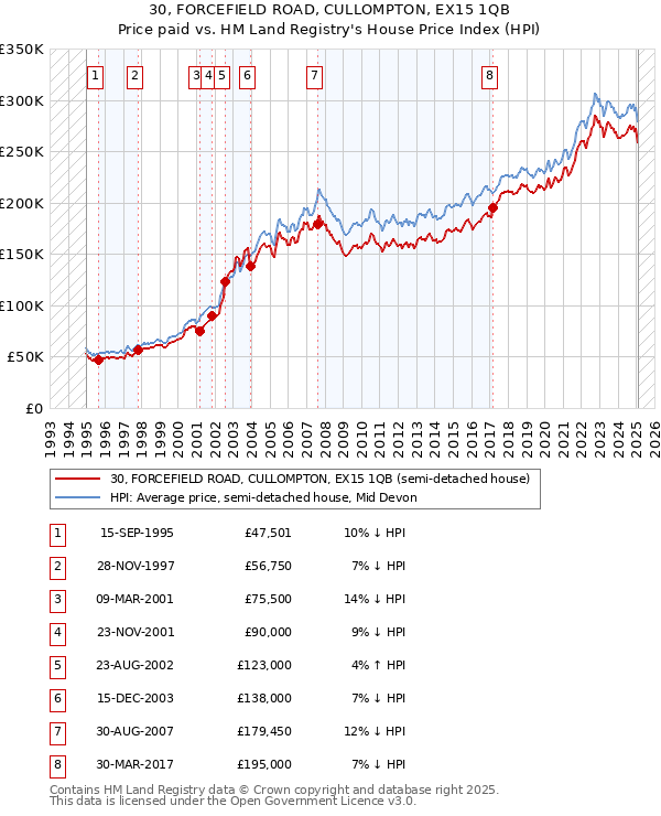 30, FORCEFIELD ROAD, CULLOMPTON, EX15 1QB: Price paid vs HM Land Registry's House Price Index