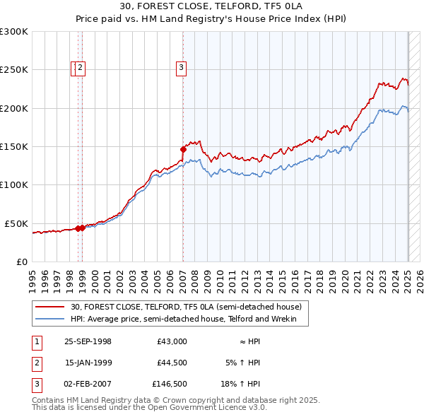 30, FOREST CLOSE, TELFORD, TF5 0LA: Price paid vs HM Land Registry's House Price Index