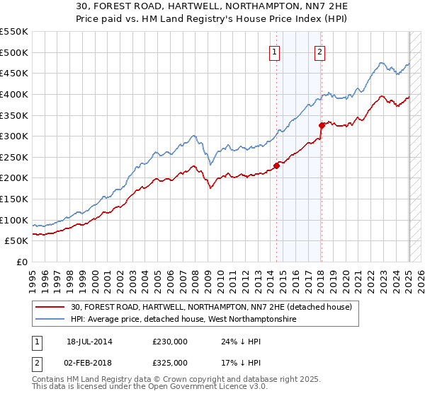 30, FOREST ROAD, HARTWELL, NORTHAMPTON, NN7 2HE: Price paid vs HM Land Registry's House Price Index