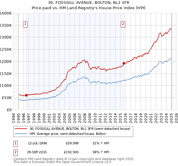 30, FOSSGILL AVENUE, BOLTON, BL2 3FR: Price paid vs HM Land Registry's House Price Index