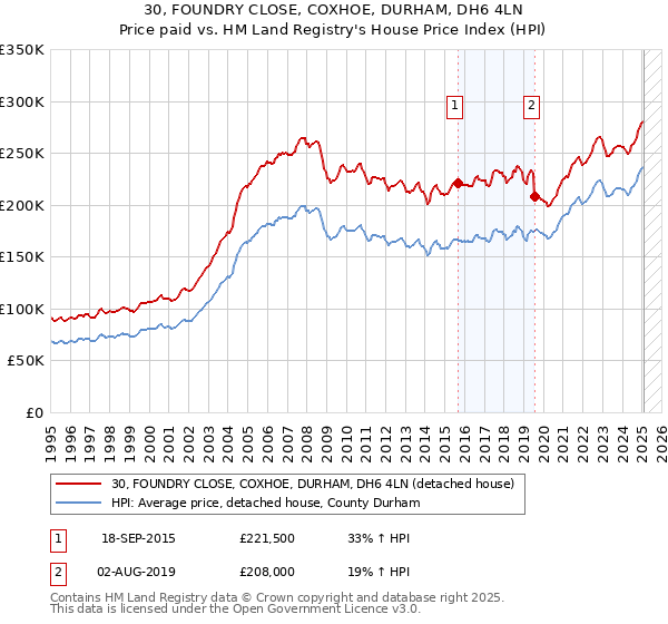 30, FOUNDRY CLOSE, COXHOE, DURHAM, DH6 4LN: Price paid vs HM Land Registry's House Price Index