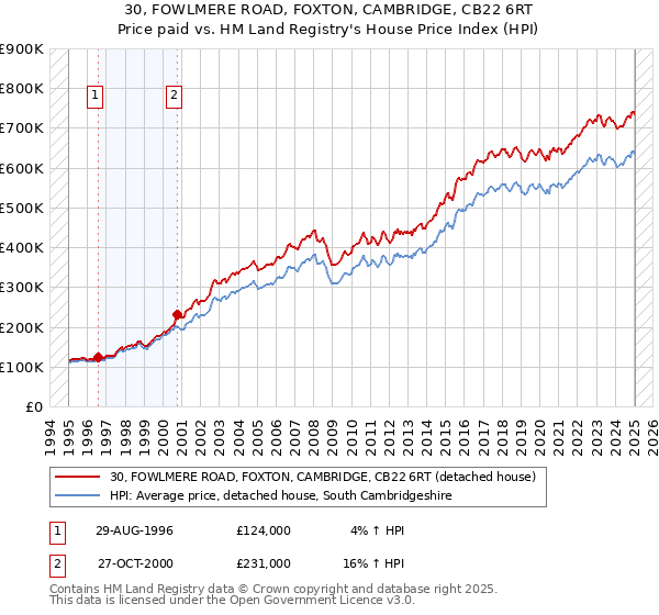 30, FOWLMERE ROAD, FOXTON, CAMBRIDGE, CB22 6RT: Price paid vs HM Land Registry's House Price Index