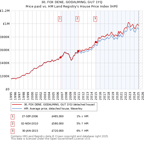 30, FOX DENE, GODALMING, GU7 1YQ: Price paid vs HM Land Registry's House Price Index