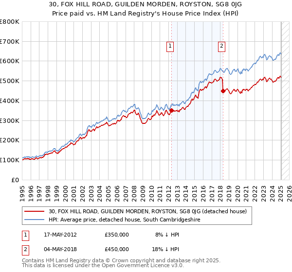 30, FOX HILL ROAD, GUILDEN MORDEN, ROYSTON, SG8 0JG: Price paid vs HM Land Registry's House Price Index