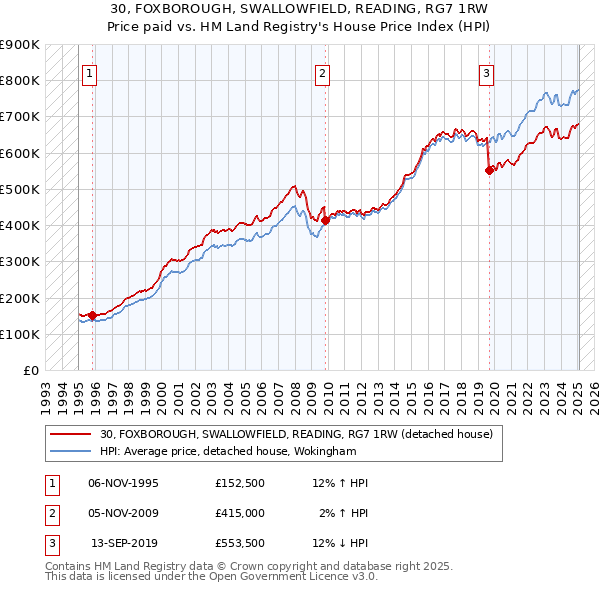 30, FOXBOROUGH, SWALLOWFIELD, READING, RG7 1RW: Price paid vs HM Land Registry's House Price Index