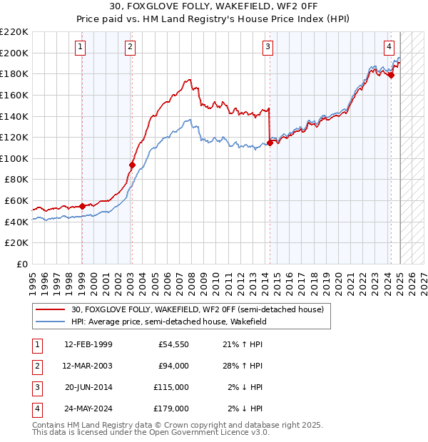 30, FOXGLOVE FOLLY, WAKEFIELD, WF2 0FF: Price paid vs HM Land Registry's House Price Index