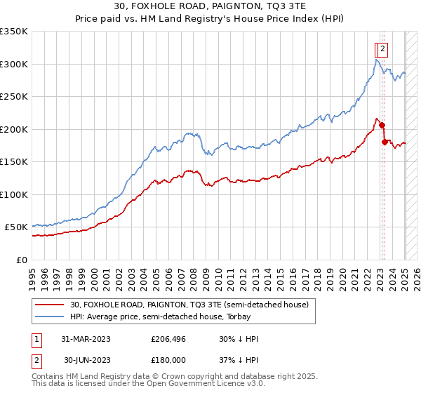 30, FOXHOLE ROAD, PAIGNTON, TQ3 3TE: Price paid vs HM Land Registry's House Price Index
