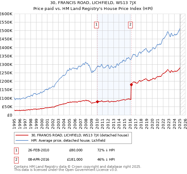 30, FRANCIS ROAD, LICHFIELD, WS13 7JX: Price paid vs HM Land Registry's House Price Index