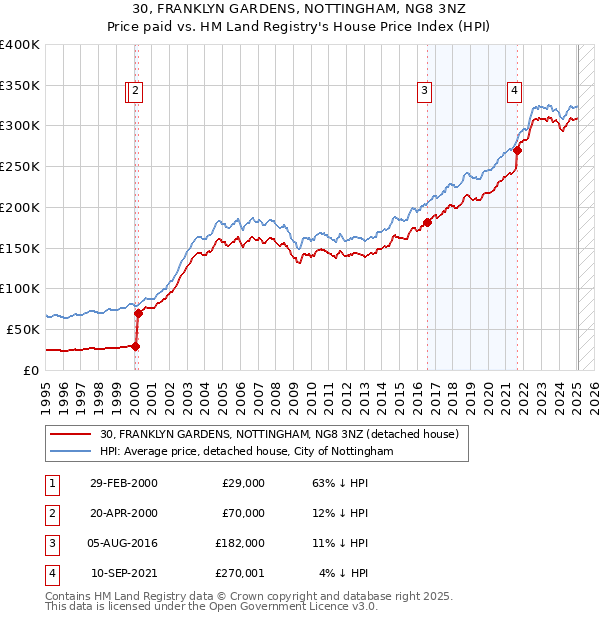 30, FRANKLYN GARDENS, NOTTINGHAM, NG8 3NZ: Price paid vs HM Land Registry's House Price Index