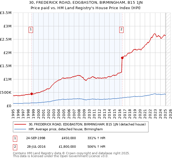 30, FREDERICK ROAD, EDGBASTON, BIRMINGHAM, B15 1JN: Price paid vs HM Land Registry's House Price Index