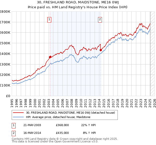 30, FRESHLAND ROAD, MAIDSTONE, ME16 0WJ: Price paid vs HM Land Registry's House Price Index