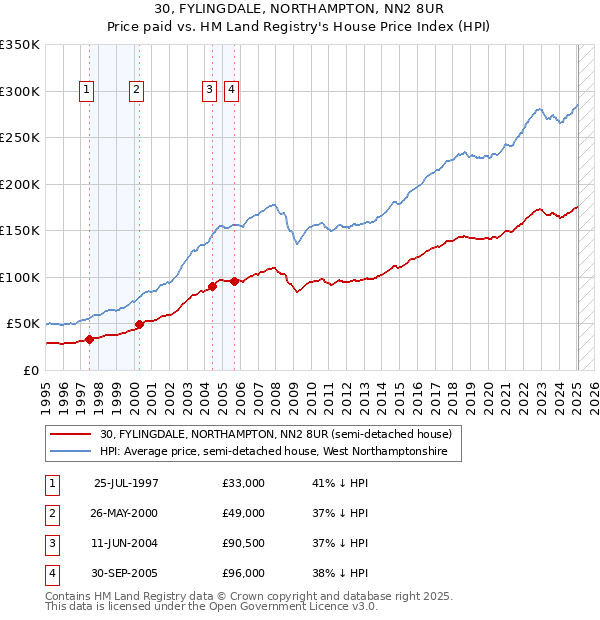 30, FYLINGDALE, NORTHAMPTON, NN2 8UR: Price paid vs HM Land Registry's House Price Index