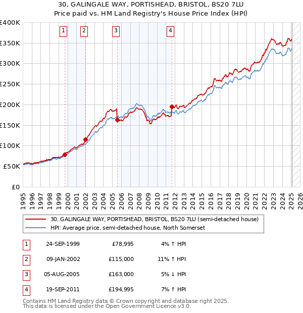 30, GALINGALE WAY, PORTISHEAD, BRISTOL, BS20 7LU: Price paid vs HM Land Registry's House Price Index
