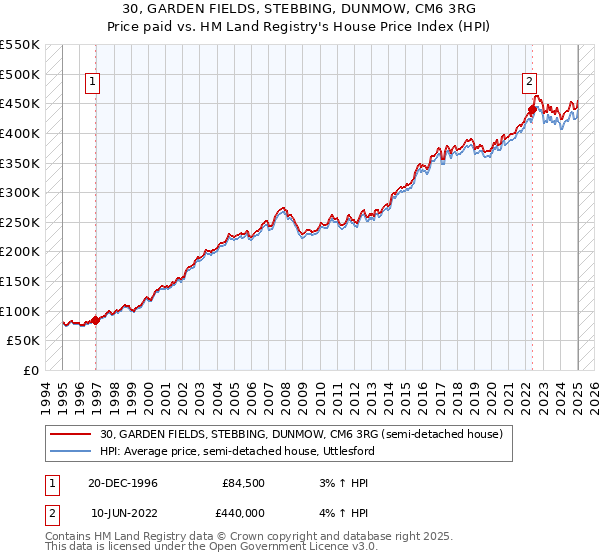 30, GARDEN FIELDS, STEBBING, DUNMOW, CM6 3RG: Price paid vs HM Land Registry's House Price Index