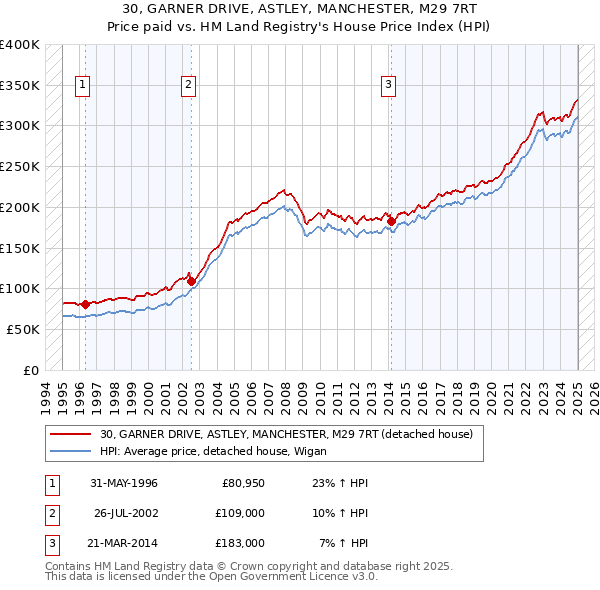 30, GARNER DRIVE, ASTLEY, MANCHESTER, M29 7RT: Price paid vs HM Land Registry's House Price Index