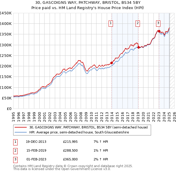 30, GASCOIGNS WAY, PATCHWAY, BRISTOL, BS34 5BY: Price paid vs HM Land Registry's House Price Index