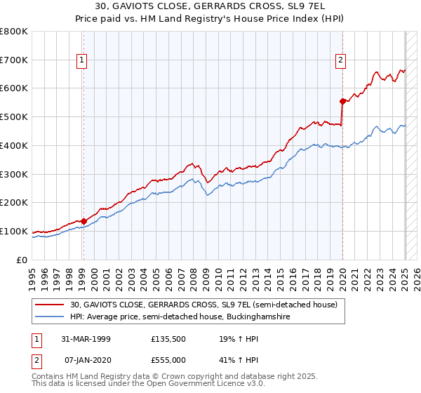 30, GAVIOTS CLOSE, GERRARDS CROSS, SL9 7EL: Price paid vs HM Land Registry's House Price Index
