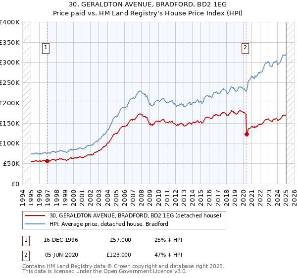30, GERALDTON AVENUE, BRADFORD, BD2 1EG: Price paid vs HM Land Registry's House Price Index