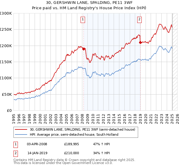30, GERSHWIN LANE, SPALDING, PE11 3WF: Price paid vs HM Land Registry's House Price Index