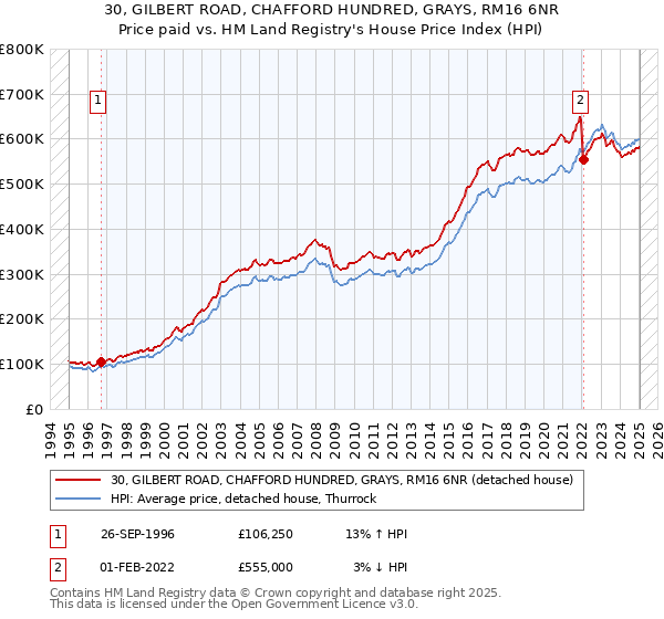 30, GILBERT ROAD, CHAFFORD HUNDRED, GRAYS, RM16 6NR: Price paid vs HM Land Registry's House Price Index