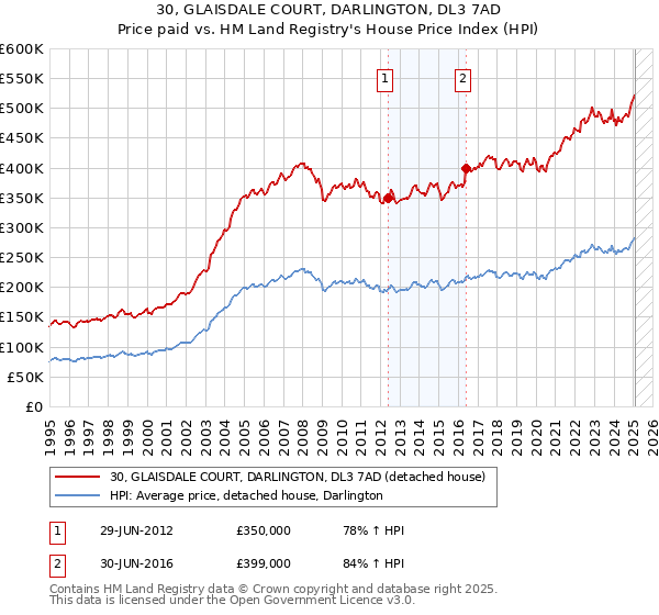 30, GLAISDALE COURT, DARLINGTON, DL3 7AD: Price paid vs HM Land Registry's House Price Index
