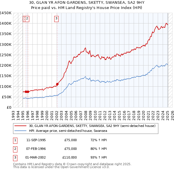 30, GLAN YR AFON GARDENS, SKETTY, SWANSEA, SA2 9HY: Price paid vs HM Land Registry's House Price Index