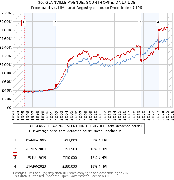 30, GLANVILLE AVENUE, SCUNTHORPE, DN17 1DE: Price paid vs HM Land Registry's House Price Index