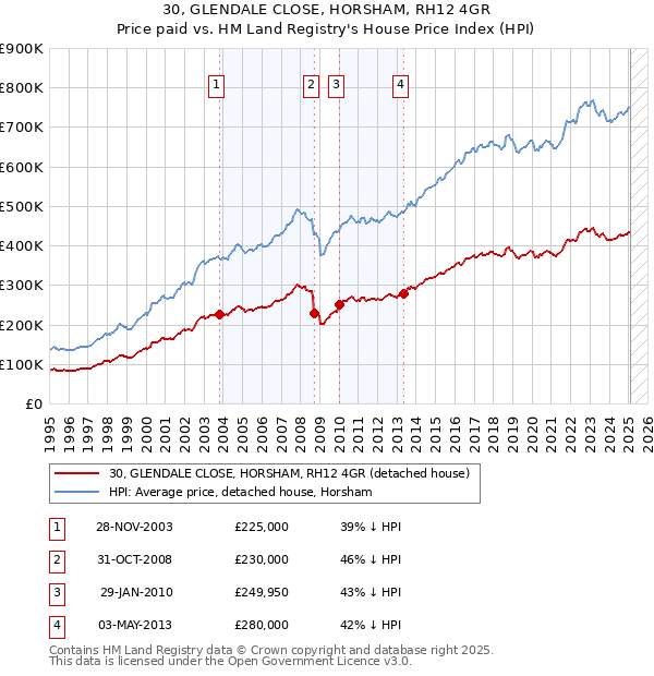 30, GLENDALE CLOSE, HORSHAM, RH12 4GR: Price paid vs HM Land Registry's House Price Index