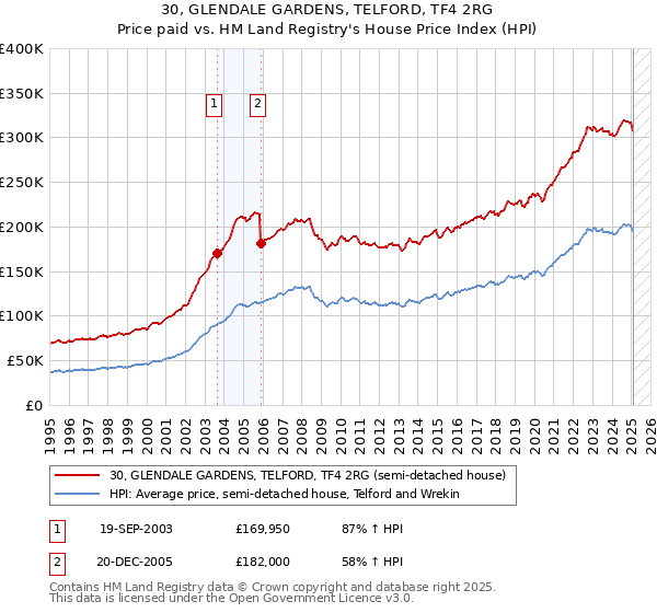 30, GLENDALE GARDENS, TELFORD, TF4 2RG: Price paid vs HM Land Registry's House Price Index