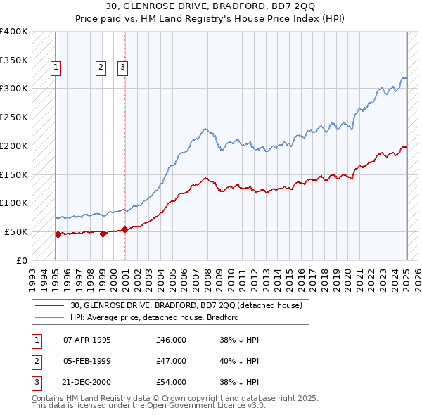 30, GLENROSE DRIVE, BRADFORD, BD7 2QQ: Price paid vs HM Land Registry's House Price Index
