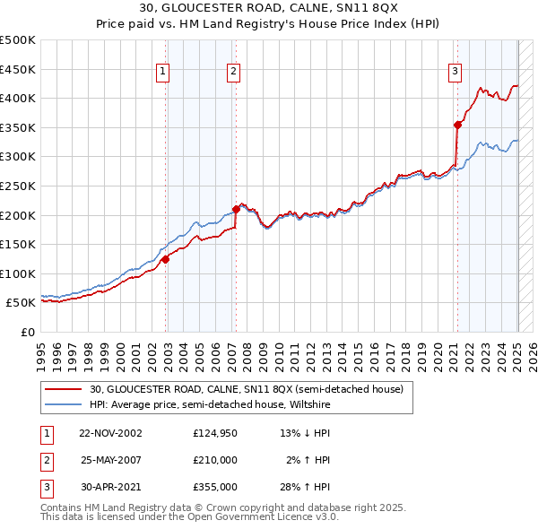 30, GLOUCESTER ROAD, CALNE, SN11 8QX: Price paid vs HM Land Registry's House Price Index