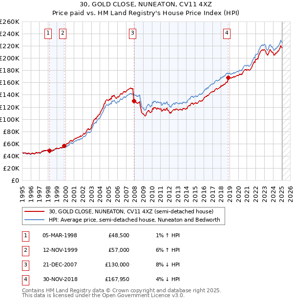 30, GOLD CLOSE, NUNEATON, CV11 4XZ: Price paid vs HM Land Registry's House Price Index