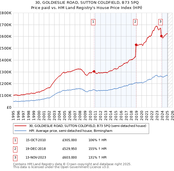 30, GOLDIESLIE ROAD, SUTTON COLDFIELD, B73 5PQ: Price paid vs HM Land Registry's House Price Index